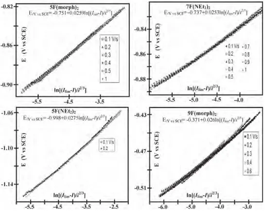 Fig. 5. Potential dependence of the convoluted current for 5F(morph)2, 5F(NEt2)2, 7F(NMe2)2 and 9F(morph)2