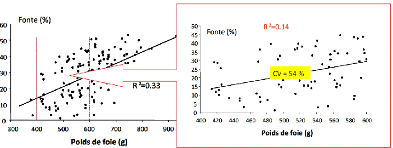 Figure 11 : Expression de la variabilité de la fonte lipidique du foie gras de canard