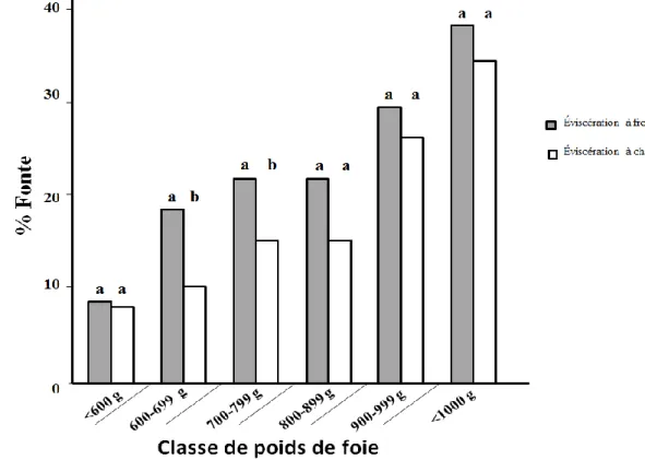 Figure 1 : Influence du mode d’éviscération sur la qualité technologique du foie  gras d’oie (adaptée de Rousselot-Pailley et al.