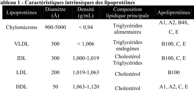 Tableau 1 - Caractéristiques intrinsèques des lipoprotéines 