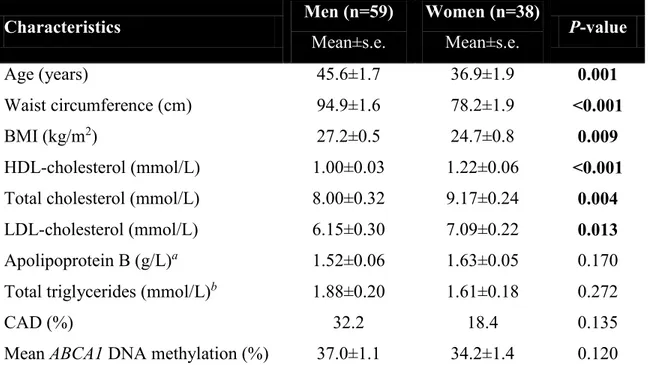 Table 8 - Characteristics of subjects from the FH validation cohort according to gender  Characteristics  Men (n=59)  Mean±s.e