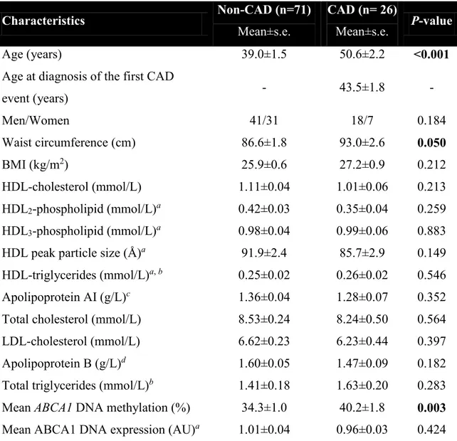 Table 9 – Characteristics of subjects according to the presence of CAD  Characteristics  Non-CAD (n=71)  Mean±s.e