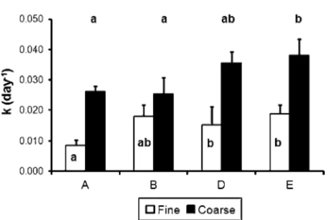Fig. 2 Summary of temperature data at the study sites. Data are means (squares), standard deviations (error bars), maxima and minima (dashes)