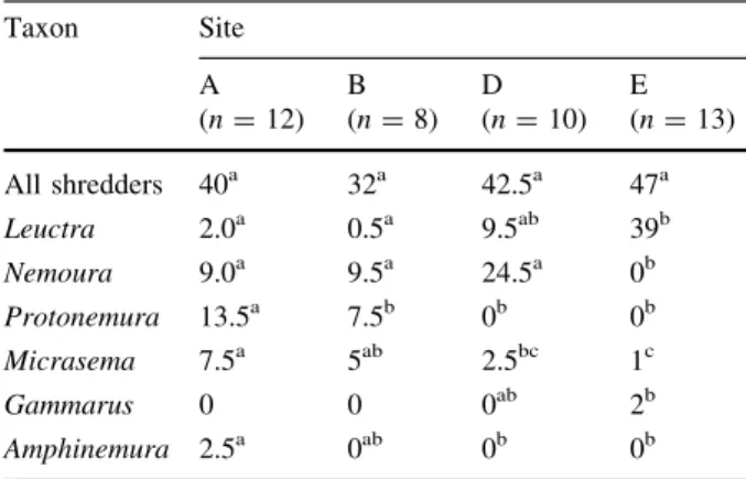 Table 2 Median numbers of shredders in each coarse-mesh litter bag over the three collections of the 57-day experiment