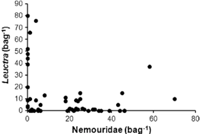 Fig. 7 Detrended correspondence analysis biplot comparing shredder assemblages in coarse-mesh litterbags from sites A (open triangles), B (filled circles), D (open squares), and E (filled diamonds) on the Lasset–Hers river system
