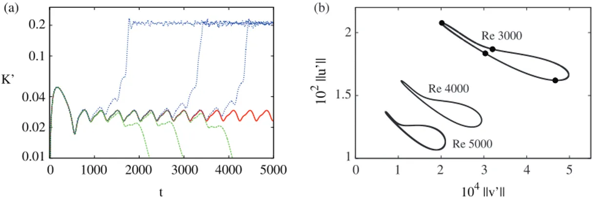 Fig. 1. (Color online.) Panel (a): Temporal dependence of the perturbation kinetic energy for selected iterations of the bisection process at Re = 3000