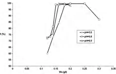 Fig. 7. Effect of the pH on the effectiveness R according to W a of the FMC with C 0 = 20 mg/l of MB and ambient temperature.