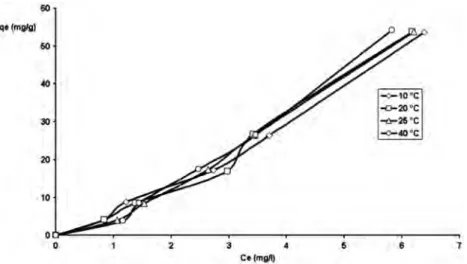 Fig. 8. Effect of the temperature on the elimination of the MB by 1 g/l of FMC at neutral pH.