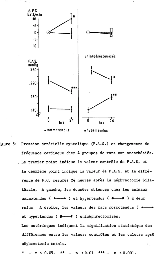 Figure 5:  Pression artérielle systolique (P.A.S.) et changements de fréquence cardiaque chez 4 groupes de rats non-anesthésiés