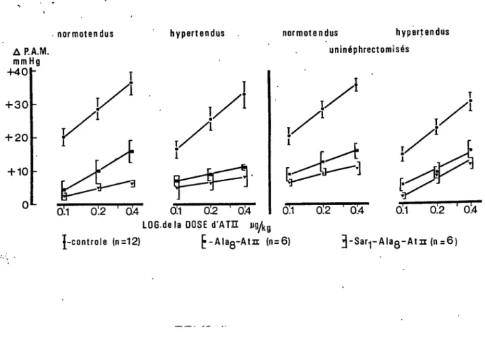 Figure 7:  Effet de l'angiotensine II sur la pression artérielle moyenne des rats normotendus et hypertendus en absence et en pré