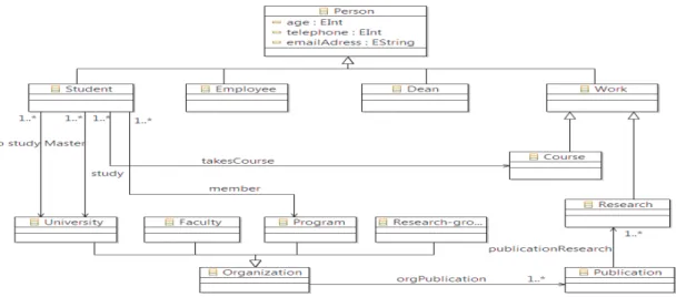 Fig. 2. A partial view of LUBM ontology schema