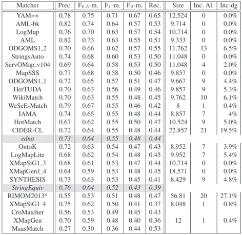 Table 5. The highest average F [0.5|1|2] -measure and their corresponding precision and recall for each matcher with its F 1 -optimal threshold (ordered by F 1 -measure)