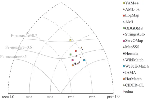 Fig. 2. Precision/recall triangular graph for the conference test case. Dotted lines depict level of precision/recall while values of F 1 -measure are depicted by areas bordered by corresponding lines F 1 -measure=0