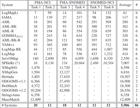 Table 6. System runtimes (s) and task completion. GOMMA is a system provided in 2012. (*) SPHeRe times were reported by the authors