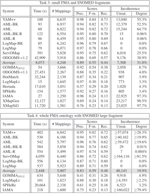 Table 8. Results for the FMA-SNOMED matching problem.