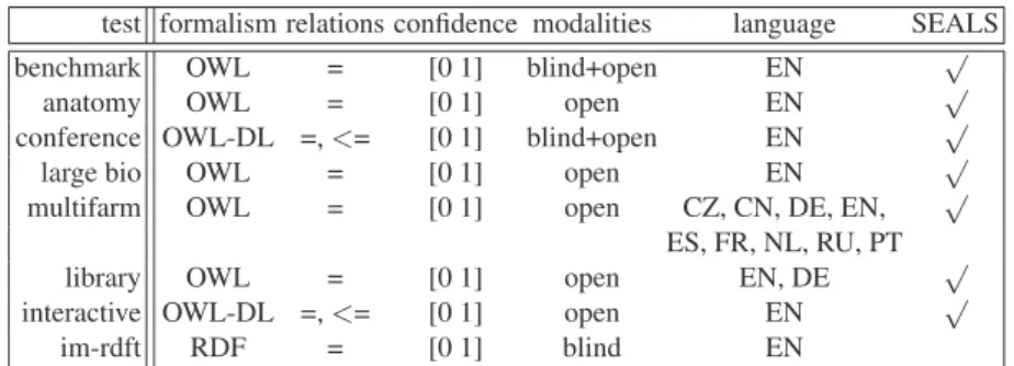 Table 1. Characteristics of the test cases (open evaluation is made with already published refer- refer-ence alignments and blind evaluation is made by organizers from referrefer-ence alignments unknown to the participants).