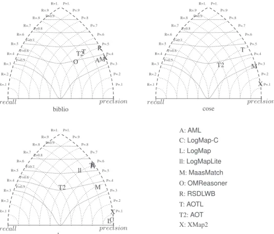 Fig. 1. Triangle view on the three benchmark data sets (non present systems have too low F- F-measure).