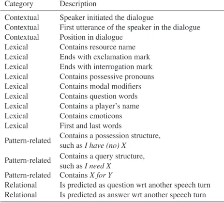 Table 5: Feature set description