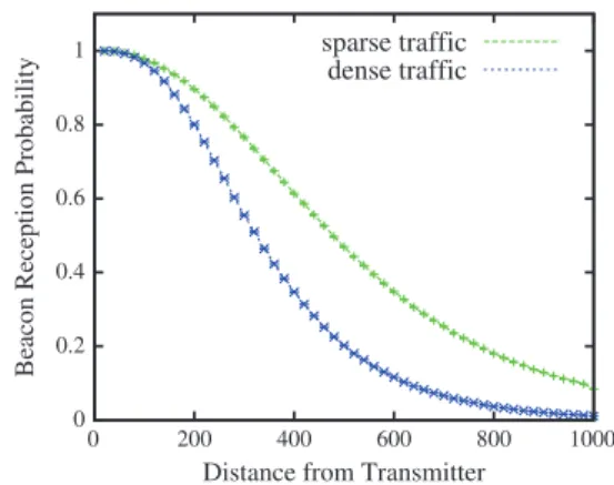 Fig. 7. Reception probability for safety beaconing with increasing distance from the transmitter using the radio propagation model from [36] under different vehicular densities.