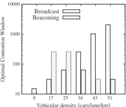 Fig. 9. Beaconing reception probability at 100 m from the transmitter for different values of the contention window under three different vehicular densities