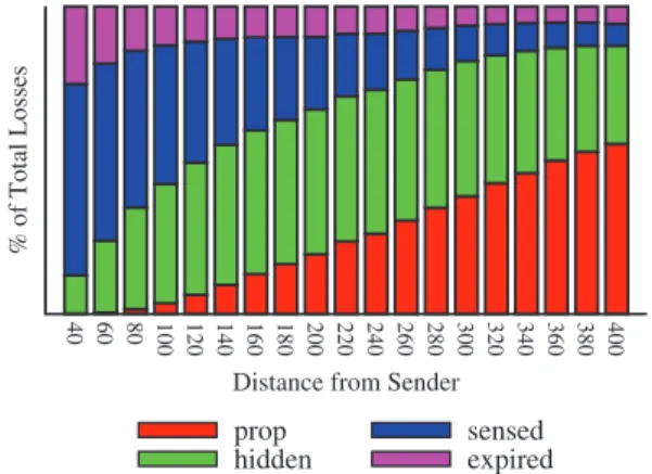 Fig. 13. Distribution of the reasons for a lost message at different distances from the sender using the reverse back-off mechanism.
