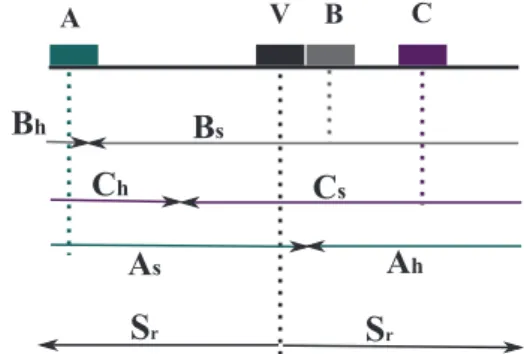 Fig. 2. Size variation of the zones occupied by W s and W h around vehicle V as a function of its neighbour position.