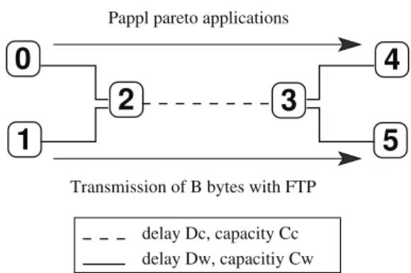 Figure 1: Dumbbell topology used for the simulations. Background Pareto traffic goes from node 0 to 4, while the flow under study is sent from 1 to 5.