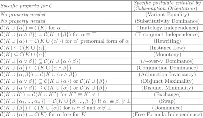 Table 1. Conditions for postulates derived from (Subsumption Orientation)