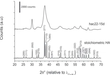 Fig. 2 shows typical FTIR data found for such carbonated apatite reference materials; Fig