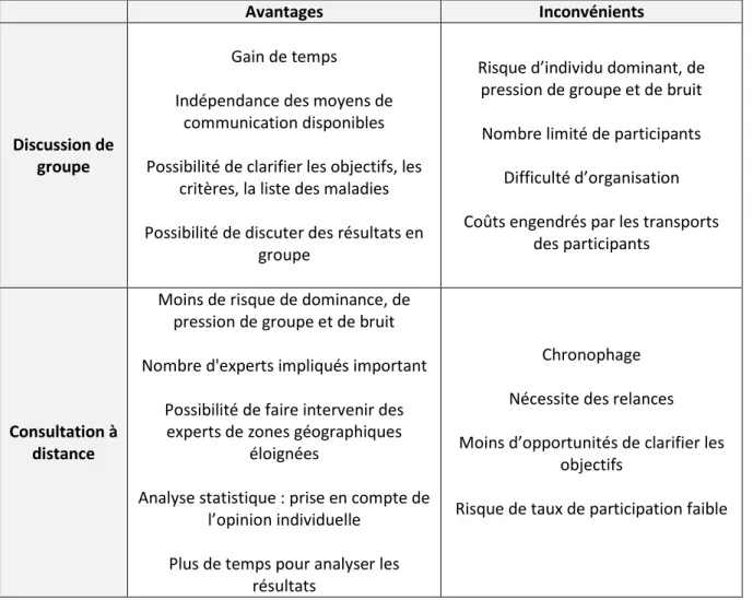 Tableau 2 : tableau comparatif des modalités de consultation d'experts, adapté de l’étude de l’OMS  “Setting priorities in  communicable diseases surveillance” (OMS 2006) 