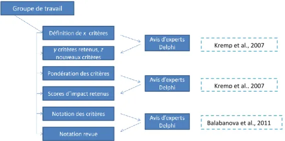 Figure 2 : application de la méthode Delphi au processus de priorisation par la méthode de l’analyse  multicritères 