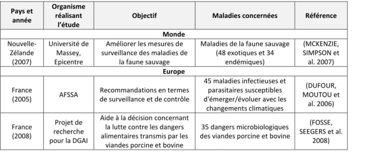 Tableau 5 : objet des méthodes d'analyse de risque employées pour la priorisation des maladies animales 