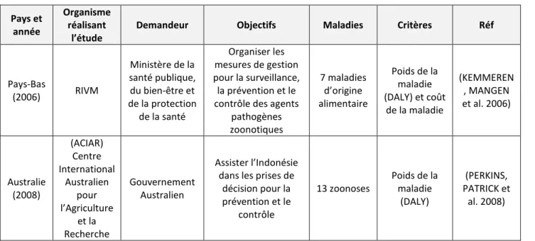 Tableau 7 : exemples d'application à la priorisation des maladies animales des méthodes quantitatives basées sur des  critères de santé publique  