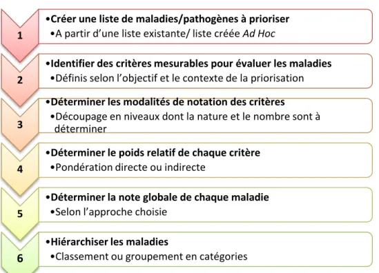 Figure 4: étapes du processus de priorisation selon la méthode de l'analyse multicritères 
