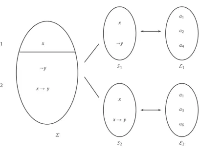 Fig. 1. Preferred sub-theories of Σ vs. stable extensions of ( Arg(Σ), Undercut , &gt; WLP ) .