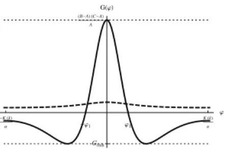 Fig. 1. The function µ(ϕ) (dashed curve) and Gauss curvature (continuous curve) of the Serret-Andoyer metric
