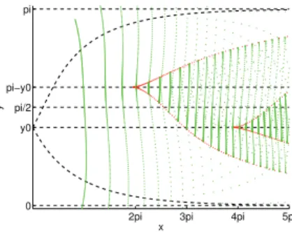 Fig. 3. Right-hand side (p θ &gt; 0) components of the conjugate locus of Serret-Andoyer metric for x 0 = 0, y 0 = arccos √ 0.1.