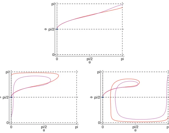 Figure 5. The deformation of one branch (p ϕ (0) = −2 and p θ (0) ≥ 0) of the conjugate locus with respect to the parameter k ∈ [1, k 3 ]