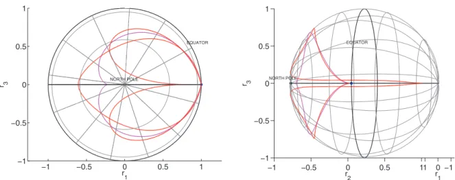 Figure 8. Half of the conjugate locus on the sphere. (left) For k = 1.0 in magenta and k = 0.8, 1.15 in red