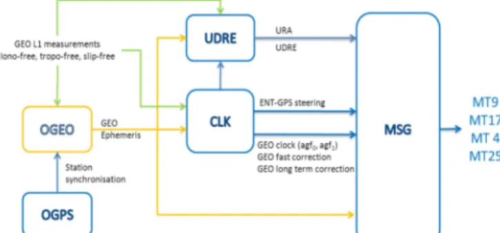Figure 4: GEO orbit and messages generation processing 