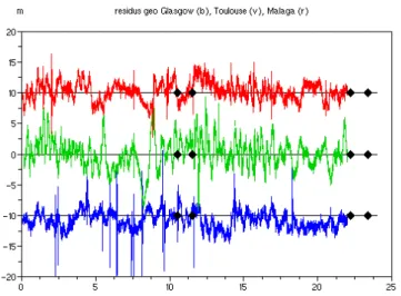 Figure 5: Residuals GEO 126 on 9/01/2012, the symbols  correspond to beginning and end of the maneuvers 
