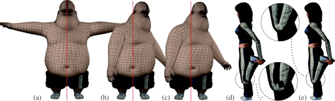 Figure 1: (a) The Jeff model in rest pose. Its shoulders are rotated and skinned with (b) implicit skinning (by Vaillant et al