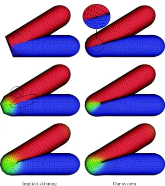 Figure 8: Comparison of the sensitivity of the vertex distribution regarding variations of skinning weights (shown in color code) for the Implicit skinning (left) and our method (right)