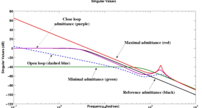 Fig. 3. Control architecture based on the admittance control with position feedback G cl .