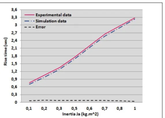 Fig. 6. Steady state vs apparent stiffness (K a ): simulation and real experiment comparison.