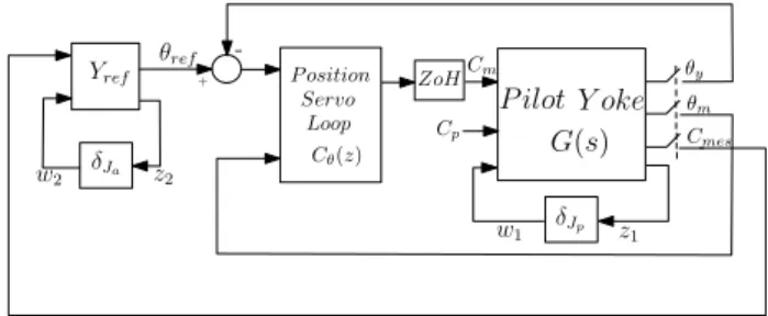 Fig. 8. System in the presence of parametric variations : S(δ J a , δ J p )