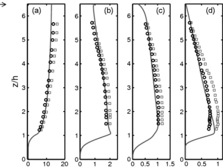 Figure 3. Comparison of numerical and experimental results for LV S6.5 . Vertical pro ﬁles of (a) the double averaging longitudinal velocity < u >, (b) the RMS of streamwise velocity