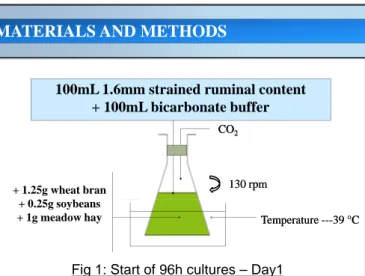 Table 1: Biohydrogenation activities of 96h ruminal cultures compared to that of fresh ruminal content used at J1 to start cultures.