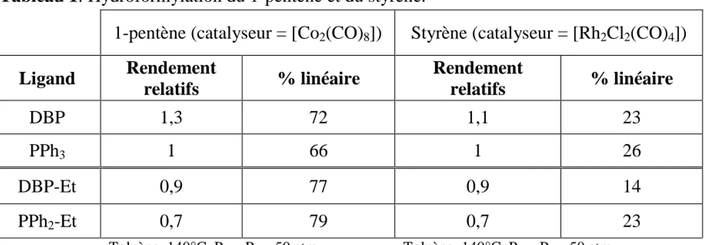 Tableau 1: Hydroformylation du 1-pentène et du styrène. 