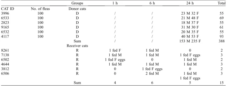 Table 4. Results of ﬂea counts on cats in contact with cats infested by ﬂeas 48 h previously.